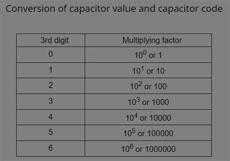 333 capacitor value|3 Digit Capacitor Code Calculator .